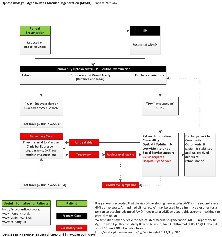 Ophthalmology Age Related Macular Degeneration ARMD Patient Pathway