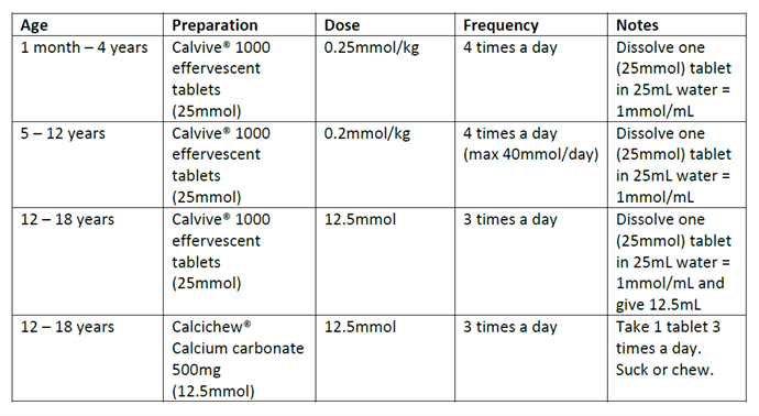 Calcium table 3