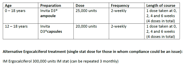Cholecalciferol table 2