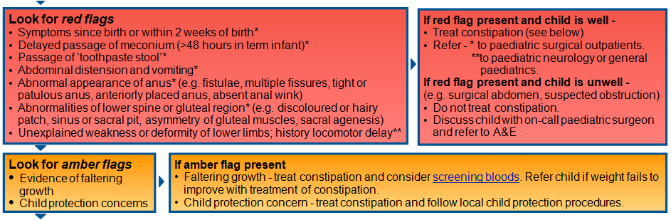 Constipation Redflags