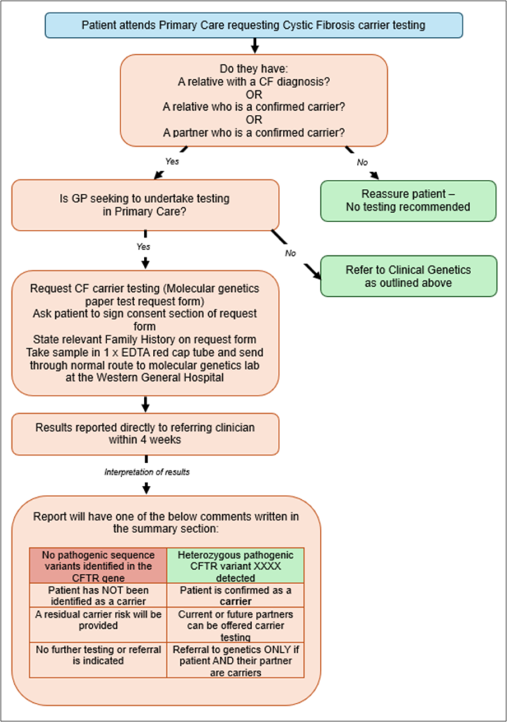 Cystic Fibrosis Flowchart