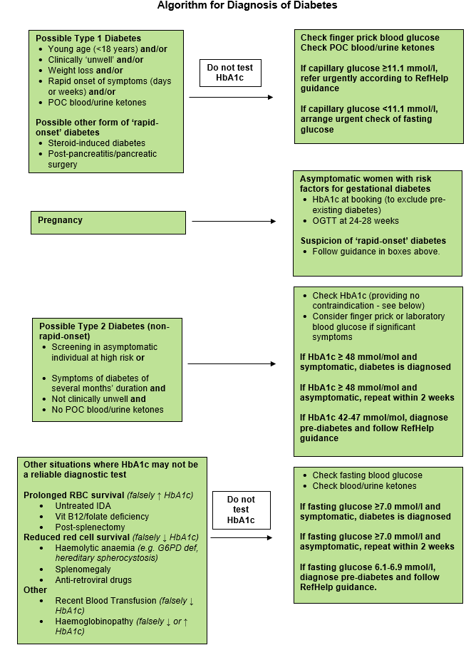 Diabetes diagnosis