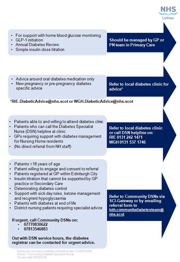 Diabetes Edinburgh Community DSN Flowchart V4