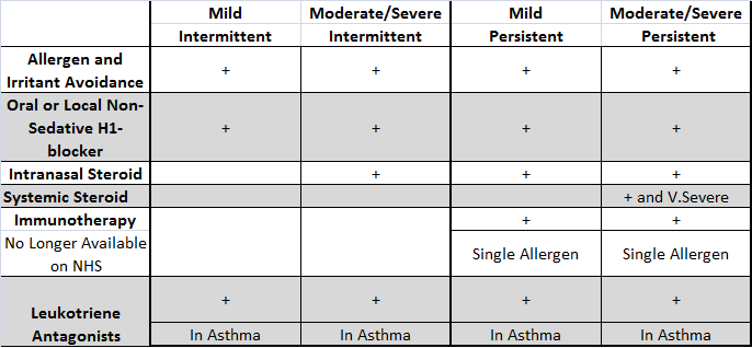 ENT Rhinitis Allergen Table.png