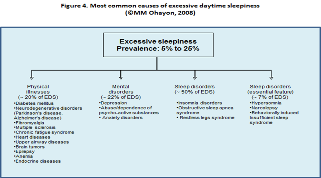 Excessive Daytime Sleepiness