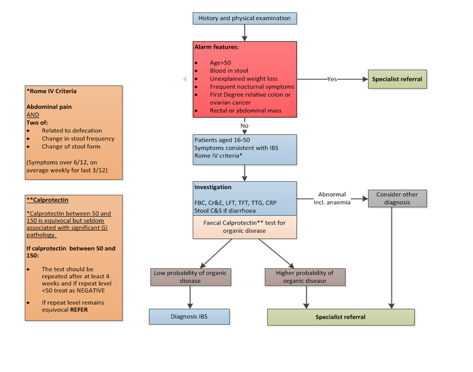 GI IBS Pathway 12.04.19