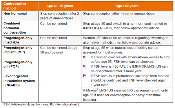 FSH Testing For Menopause And Contraception RefHelp