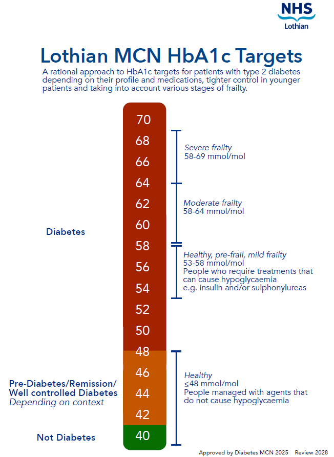 HbA1c targets 2025