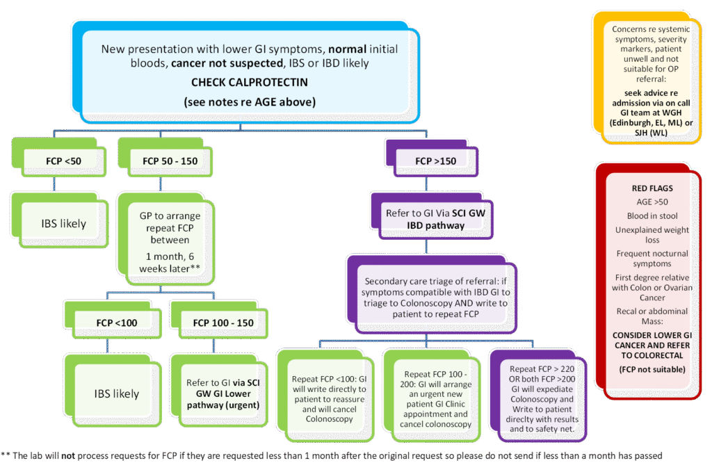 IBD FCP Flowchart