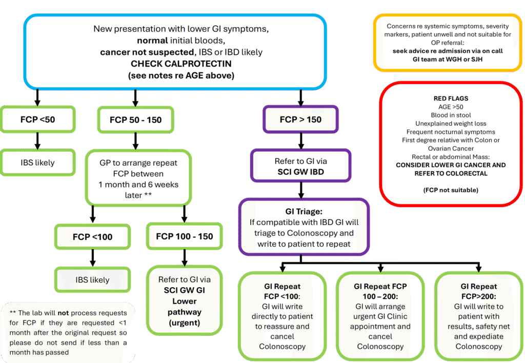 IBD FCP Flowchart July 2025