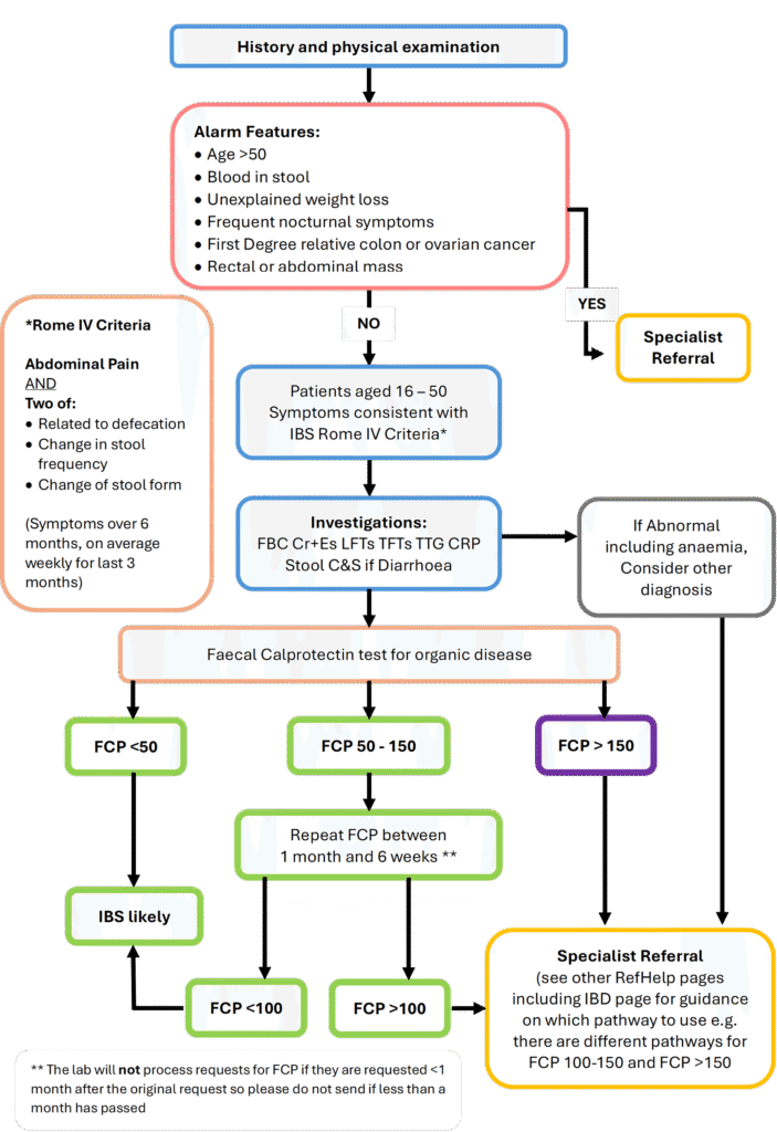 IBS Pathway 2025