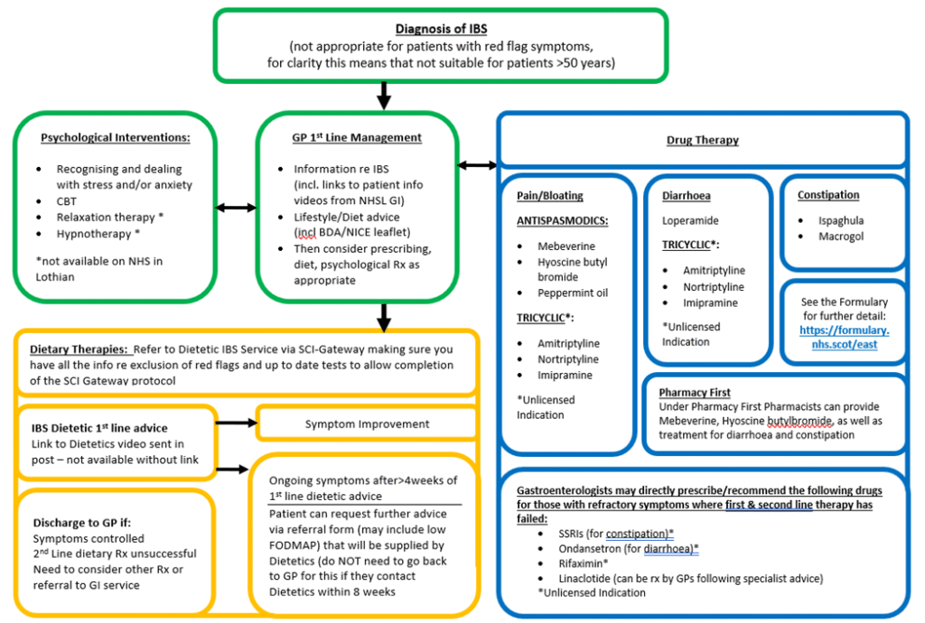 IBS Post Diagnostic Pathway