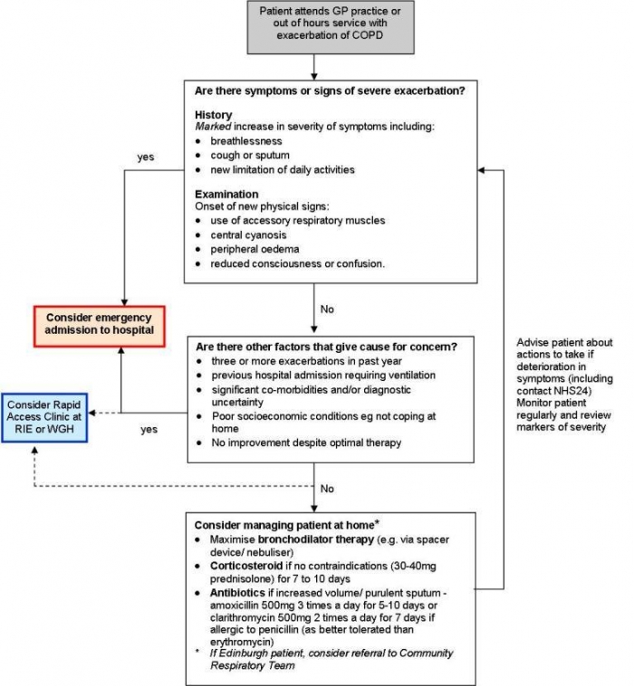 Management of COPD exacerbation in primarycare.jpg