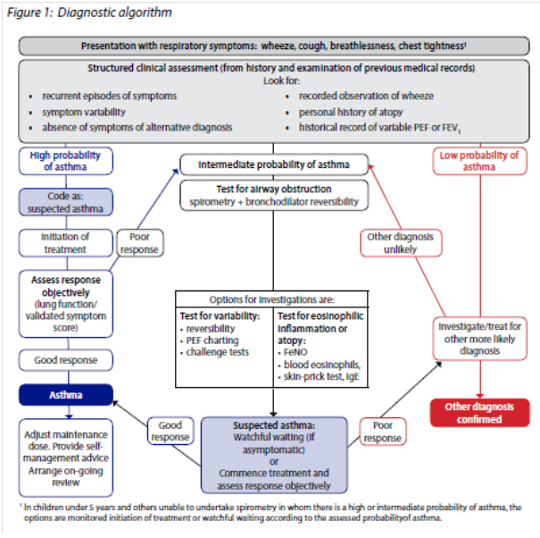 paediatric-asthma-diagnostic-algorithm