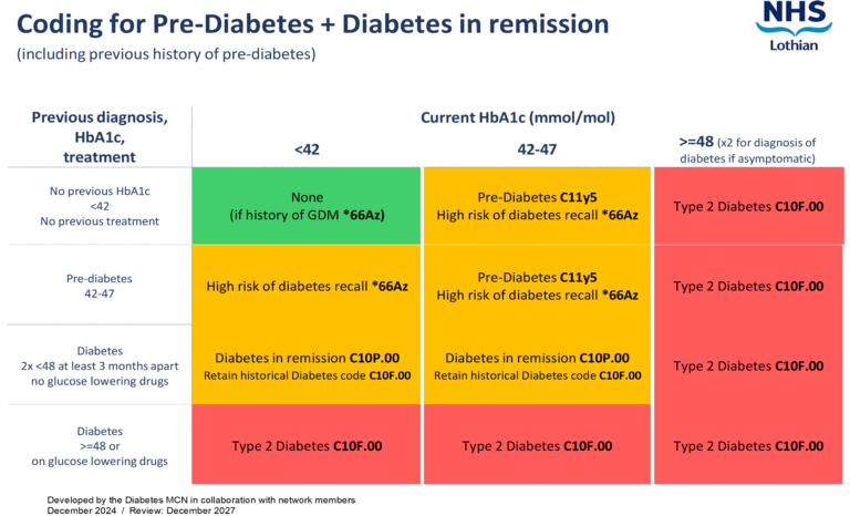 Pre Diabetes RefHelp