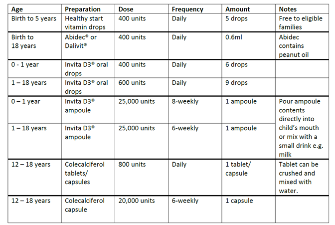 Prescription table 1