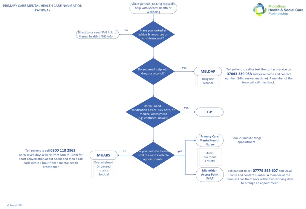 Primary Care Mental Health Care Navigation Pathway