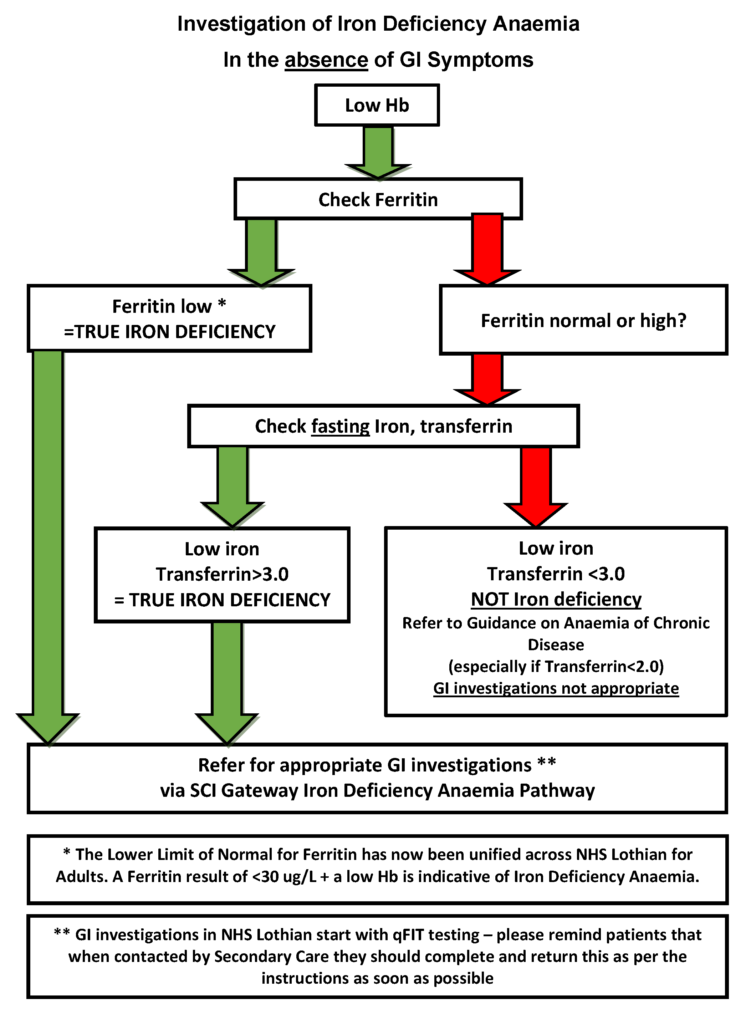 REFHELP GASTROENTEROLOGY IDA FLOW CHART FERRITIN UPDATE MARCH 2026