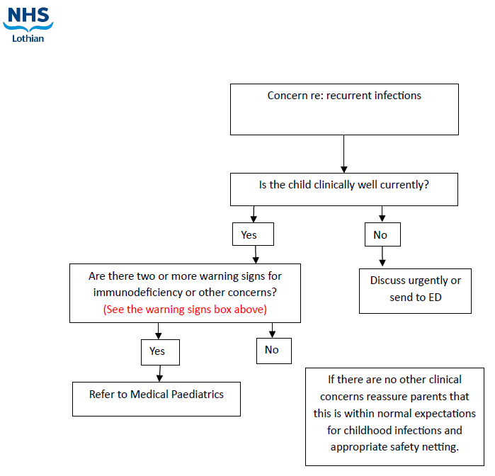 RecurrentInfectionsFlowchart Feb26