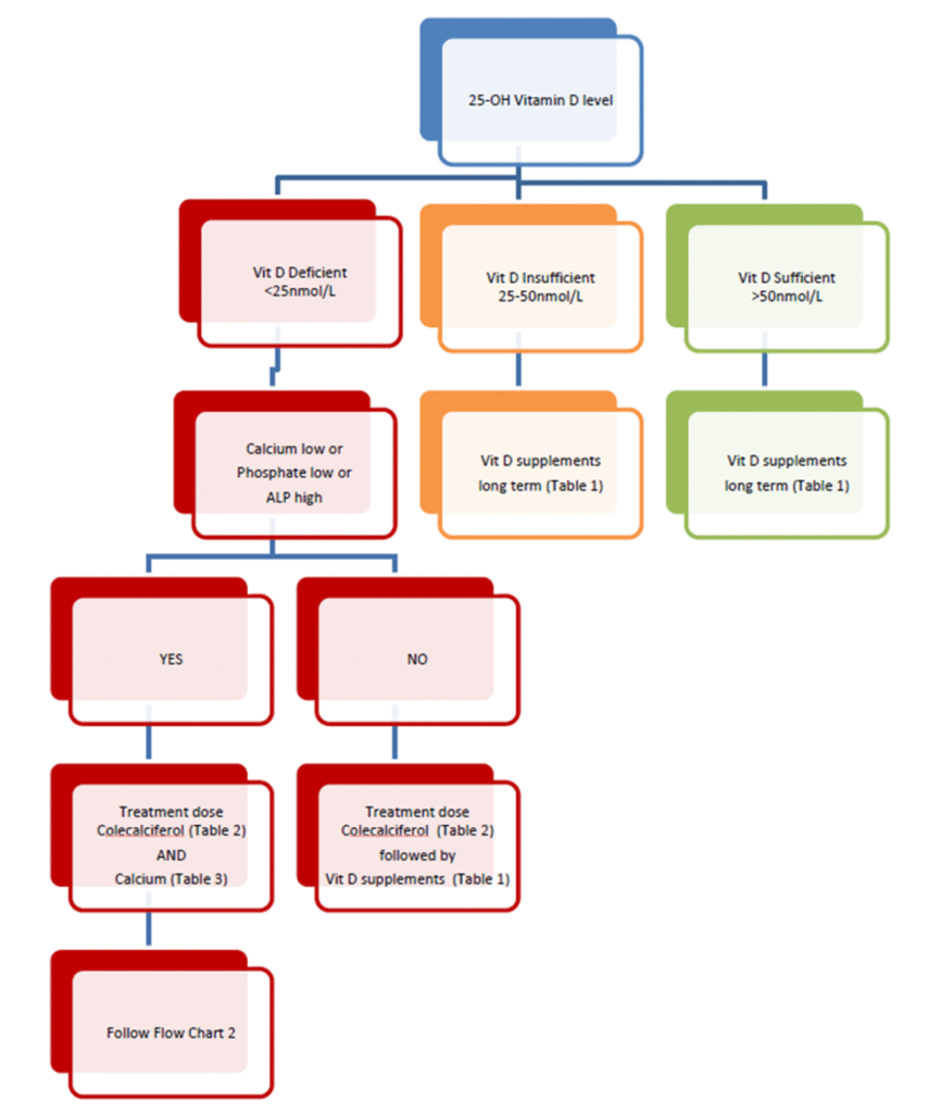 Vit D Paeds flowchart