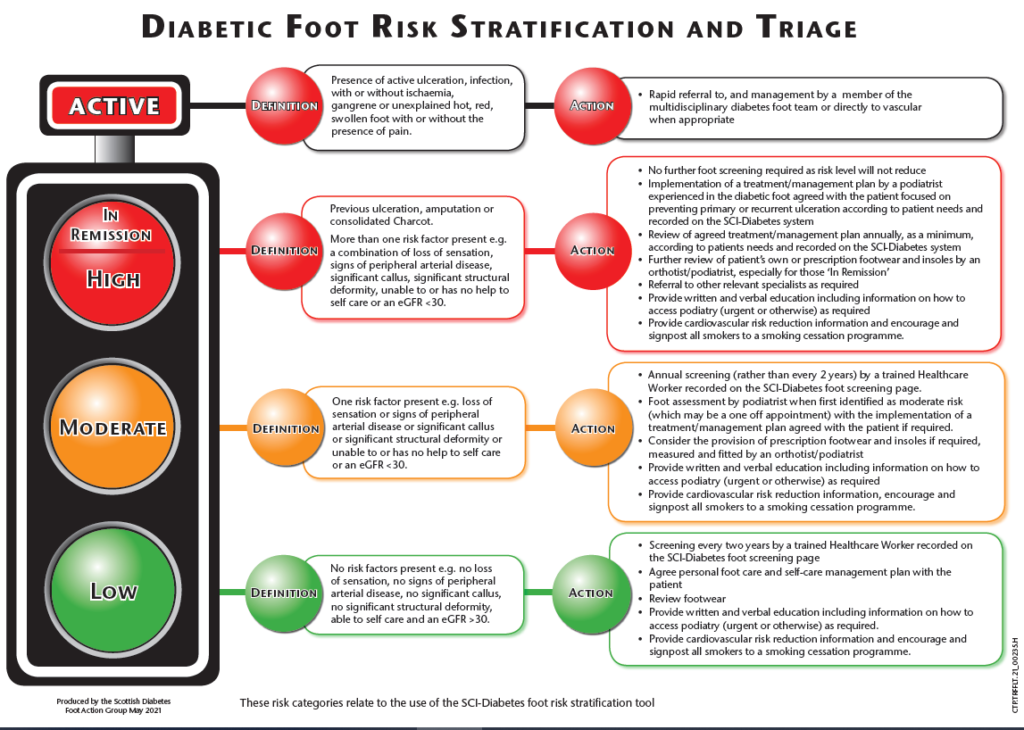 management of diabetic foot 2022