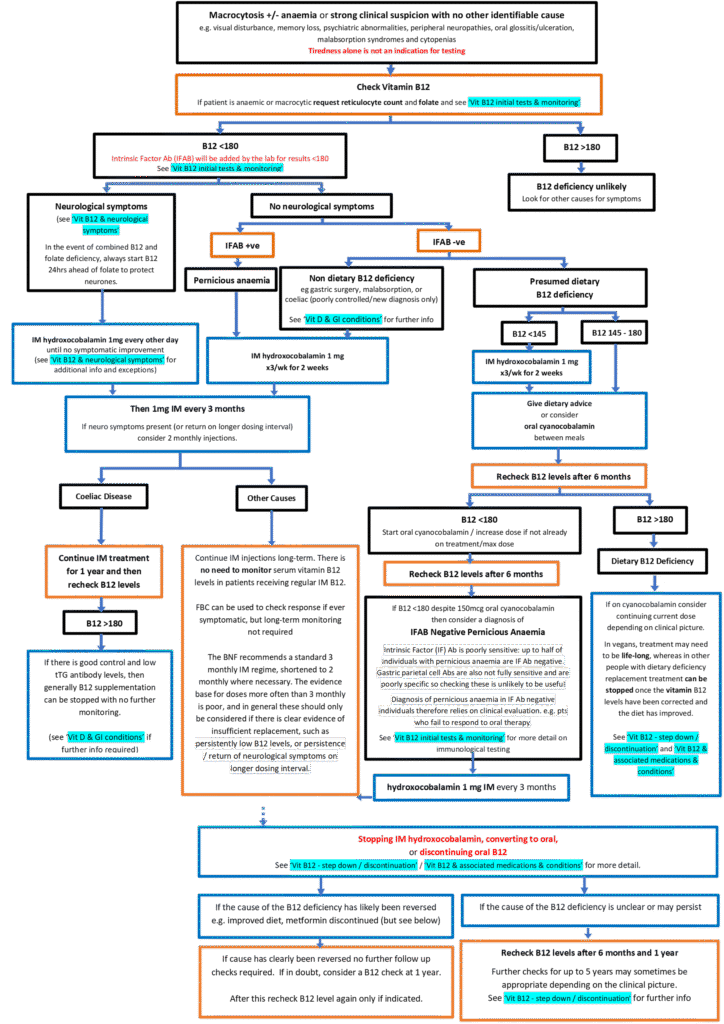 vitamin b12 chart