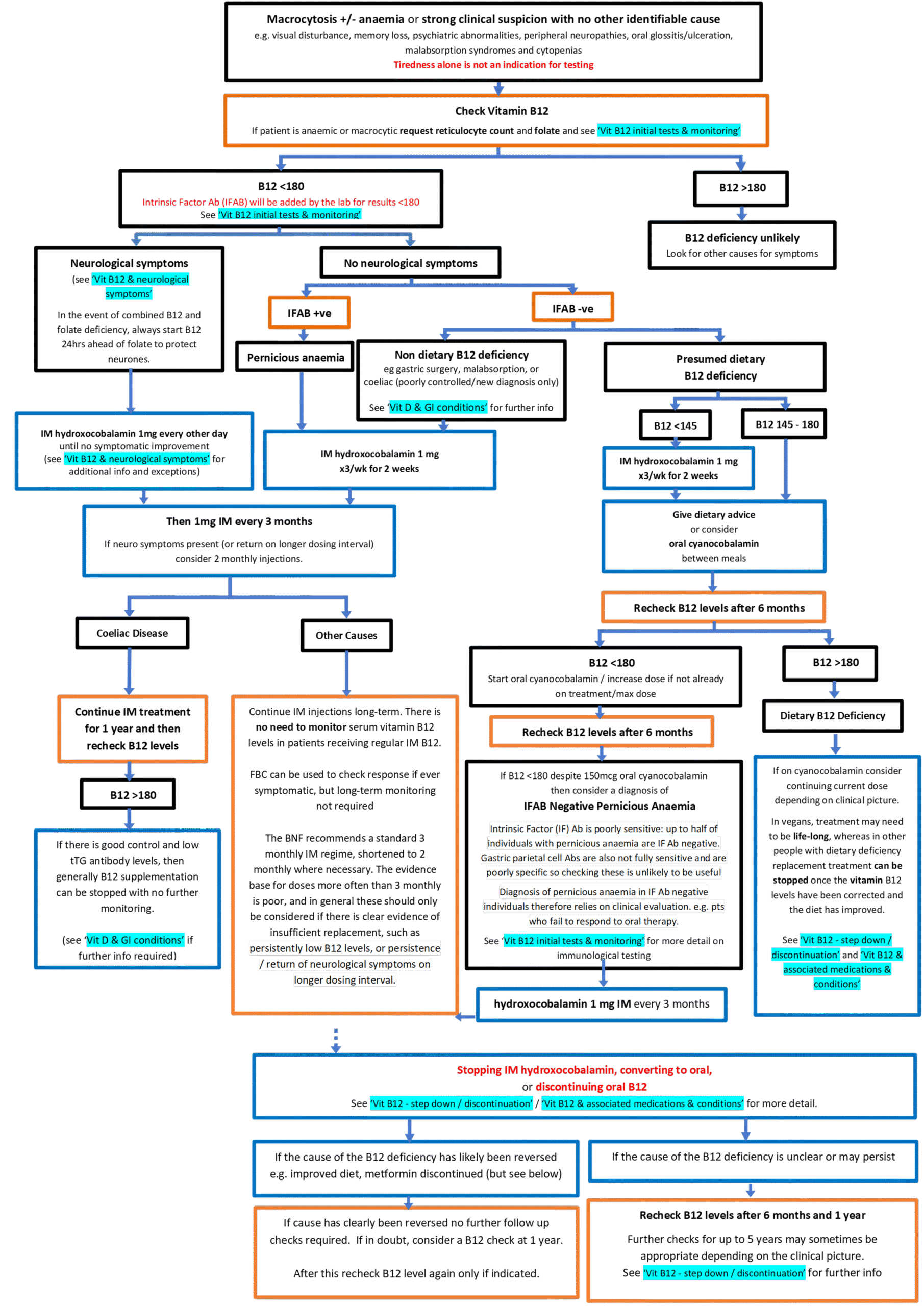 vitamin b12 chart